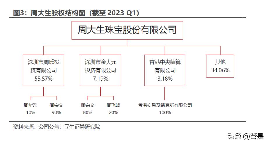 周大生的研报,周大生投资逻辑