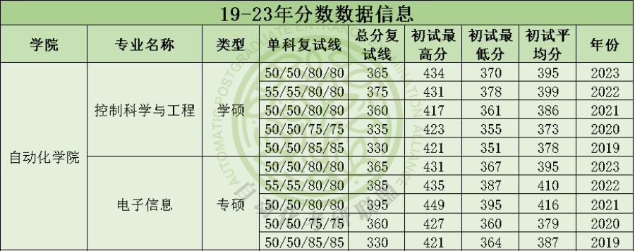 自动化考研最好考的学校,考研中南大学自动化