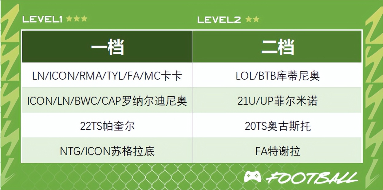 fifaonline4巴塞罗那最新强阵,fifaonline4巴西最新阵容推荐