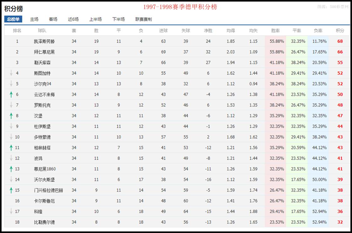 十大落魄足球豪门凯泽斯劳滕,升班马夺冠凯泽斯劳滕