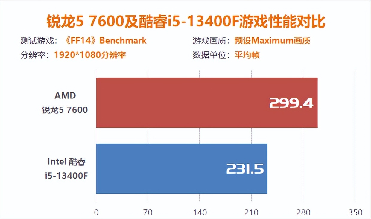 15系列游戏测评,锐龙57500和i512400f对比
