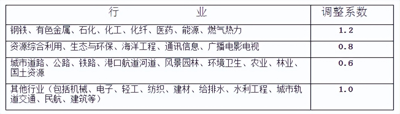 全过程工程咨询服务费取费标准,全过程工程咨询取费依据