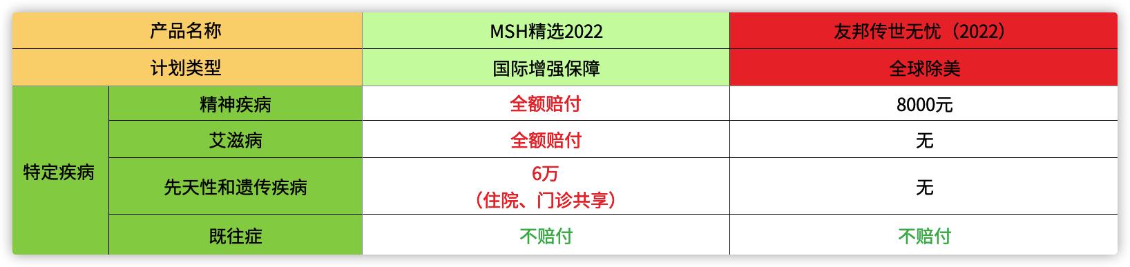 热销高端医疗险|MSH精选2022vs友邦传世无忧2022详细对比