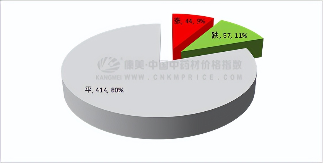 10月指数月报：全草根茎品类压盘，行情回调明显，香料不及同期