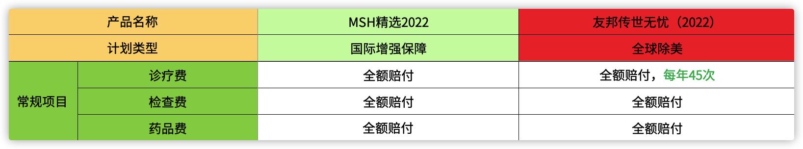 热销高端医疗险|MSH精选2022vs友邦传世无忧2022详细对比