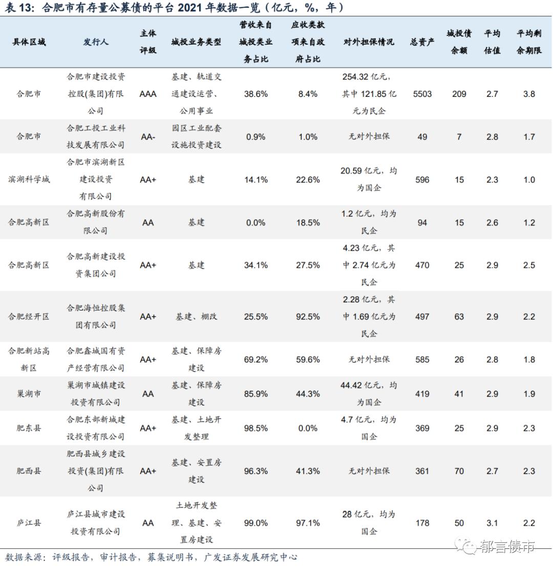 安徽143家城投平台详尽数据挖掘