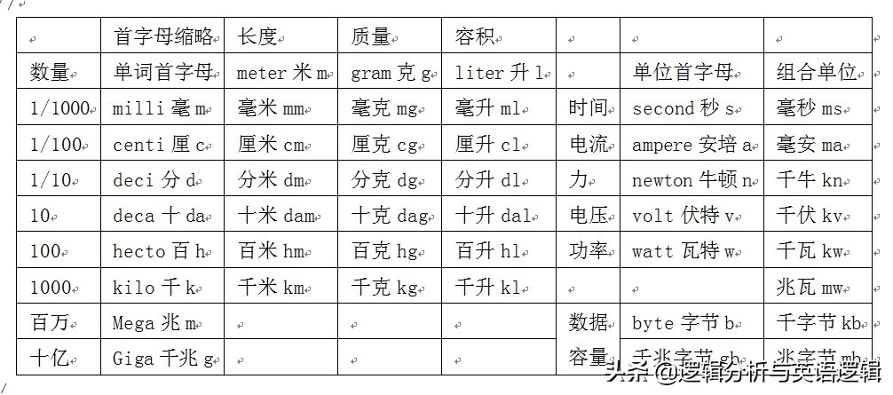 常见单位名称及字母大全,常用的单位及字母代表