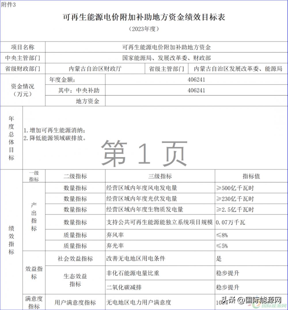 风电光伏国补与省补,财政部关于光伏风电补贴的文件
