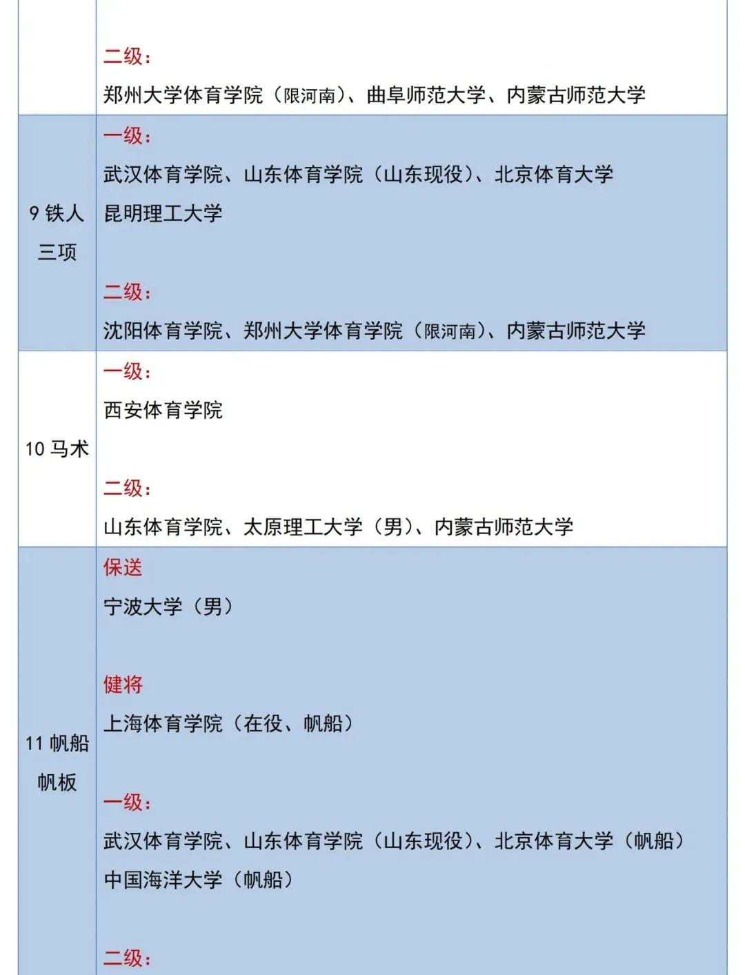 体育单招2级证可以报哪些大学,2022体育单招专项分公布