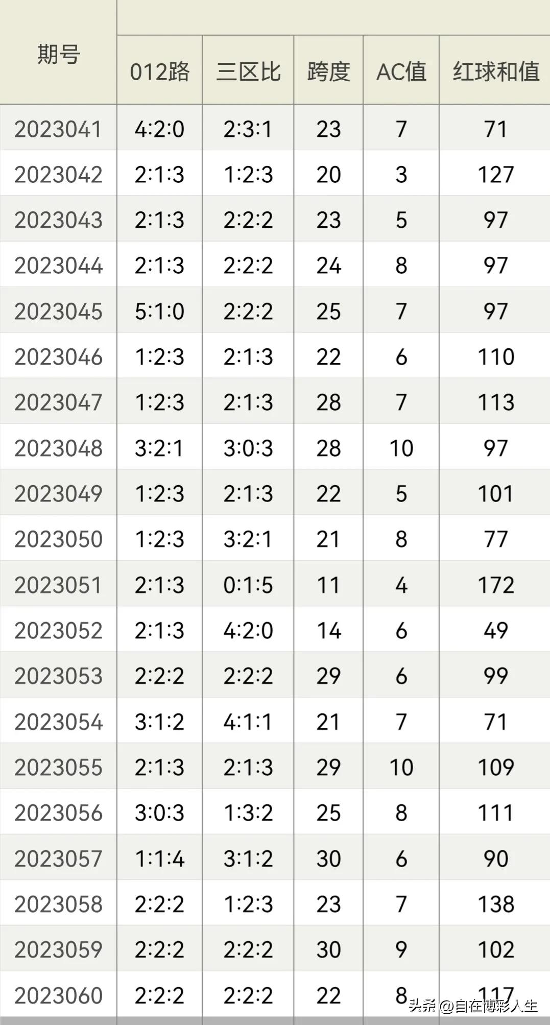 双色球23061期预测:龙头08，定胆1426，凤尾33，蓝06