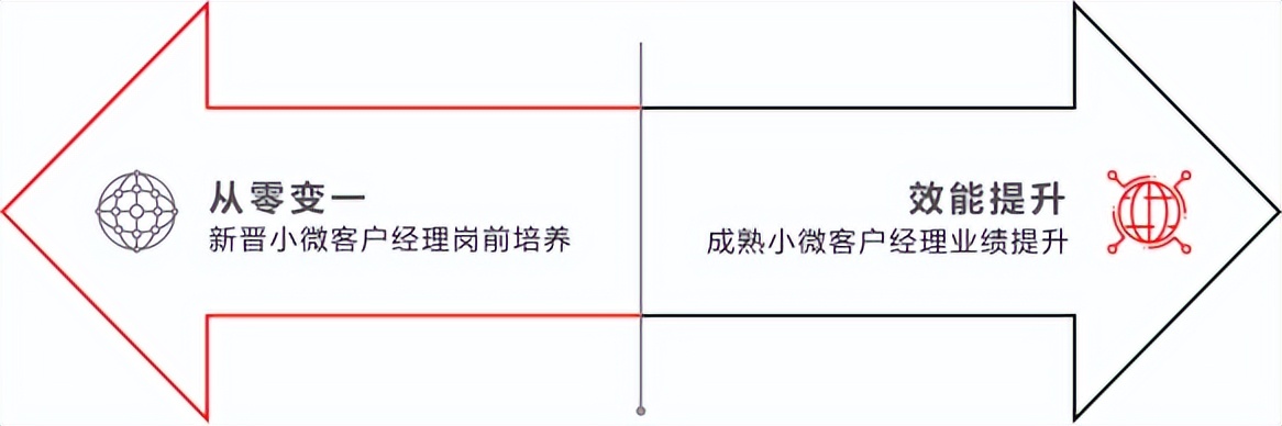 如何锻造一支为客户创造价值的小微信贷精英团队？