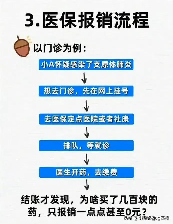 什么是医保已实时结算,医保报销都有哪些