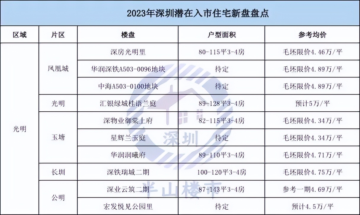 深圳2023有什么好的新盘,深圳买房政策2023最新最全