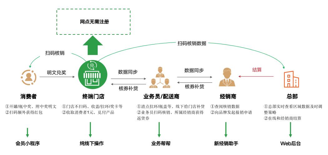 快消品牌新品怎么做,快消品活动玩法