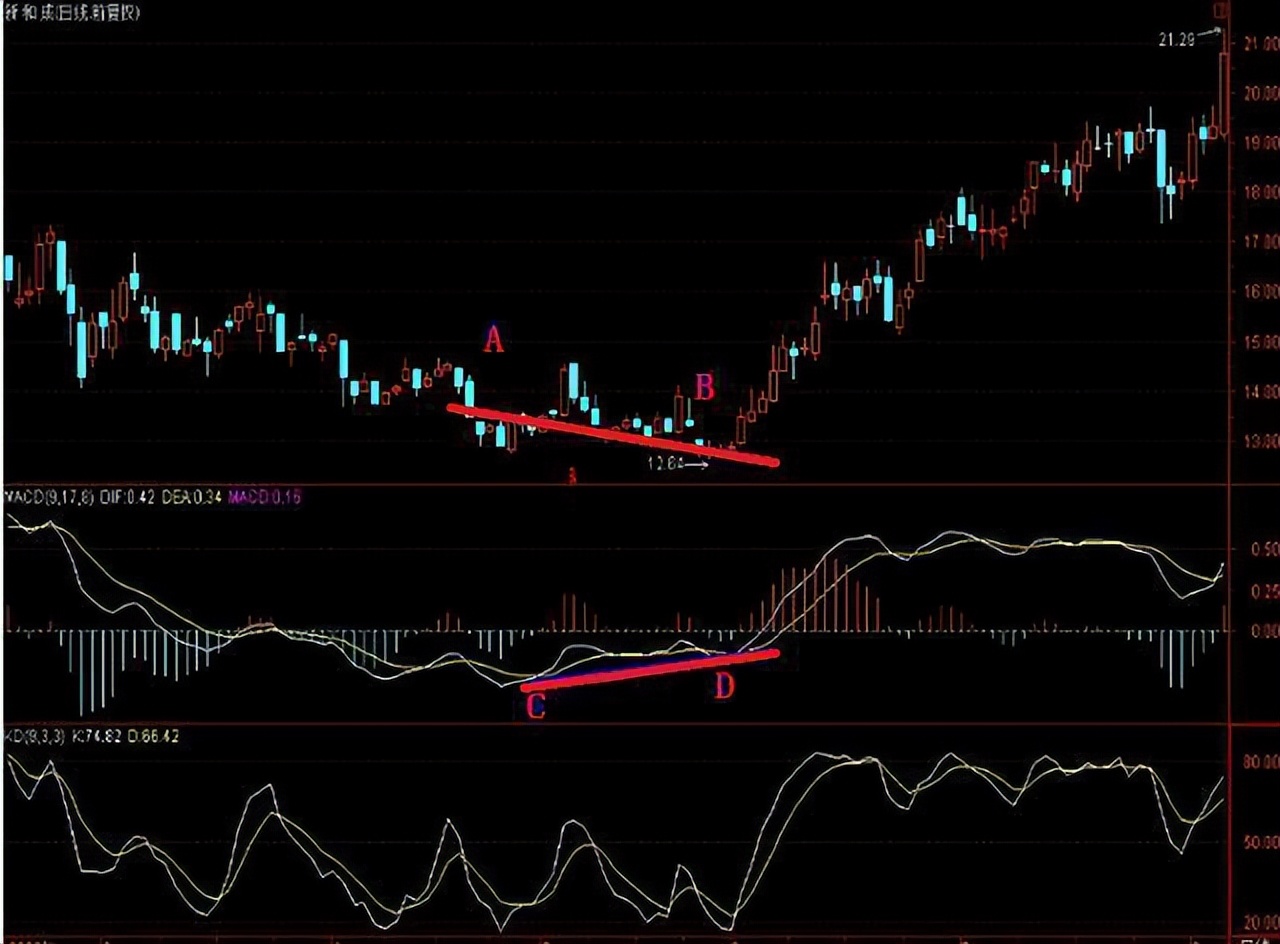 抄底股票的技巧和方法,a股绝地大反击3种最佳的抄底方法