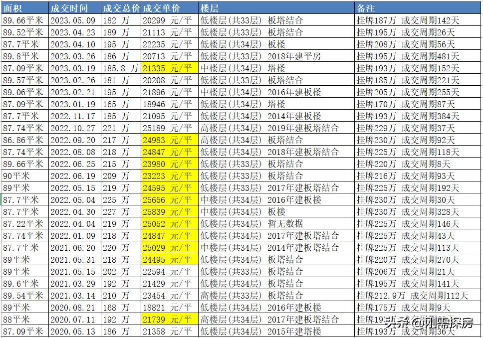 高新区，楼市炒作全部崩盘？