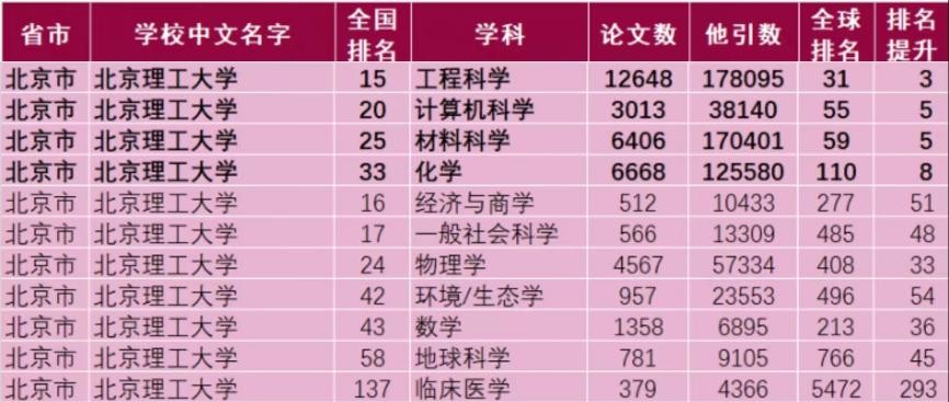 最新！ESI数据更新：北京理工大学11个学科稳居前1%，全球排名跃升31位！