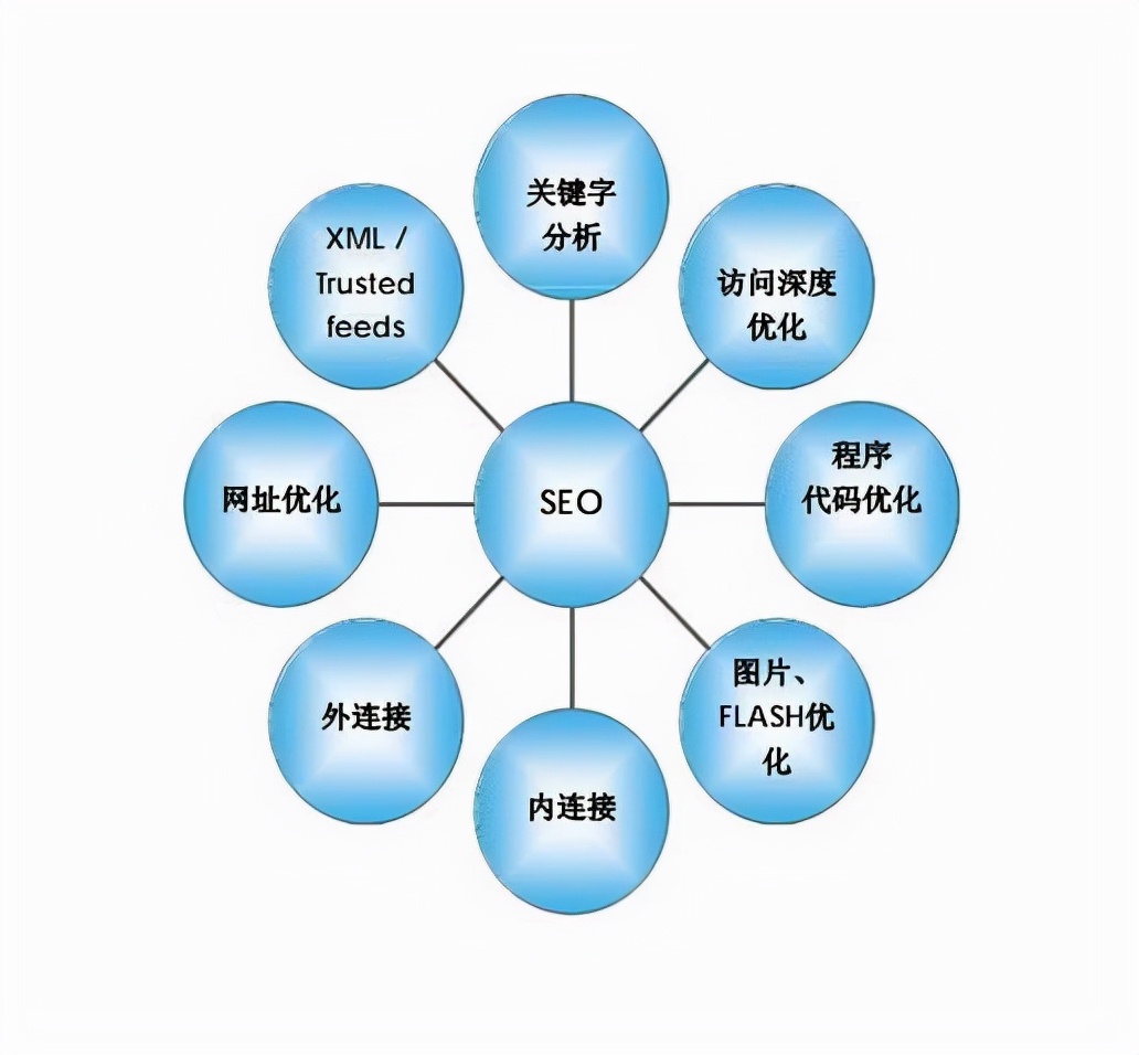 seo站内优化应该注意哪些,seo站内优化方法分析