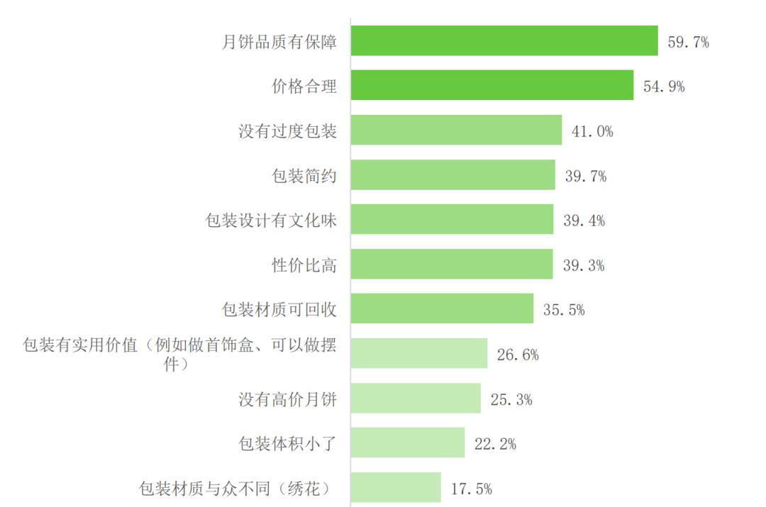 包装设计与消费者心理存在的问题,如何引导消费者抵制过度包装新闻