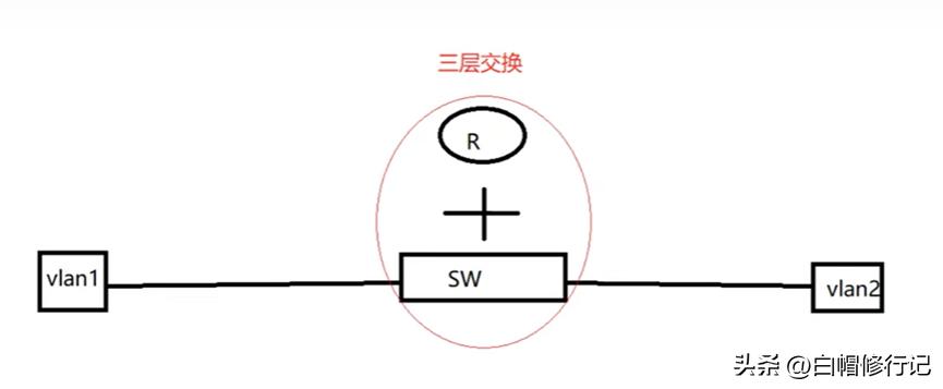 详述三层交换机的配置过程,三层交换机的路由原理