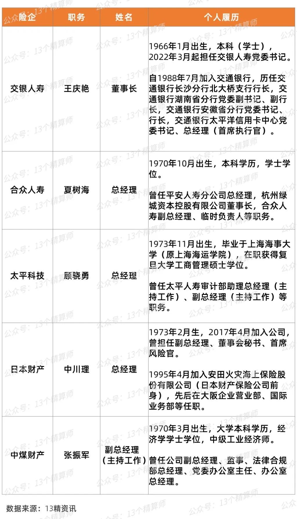 太平保险集团最新领导层名单,太平集团最新任命