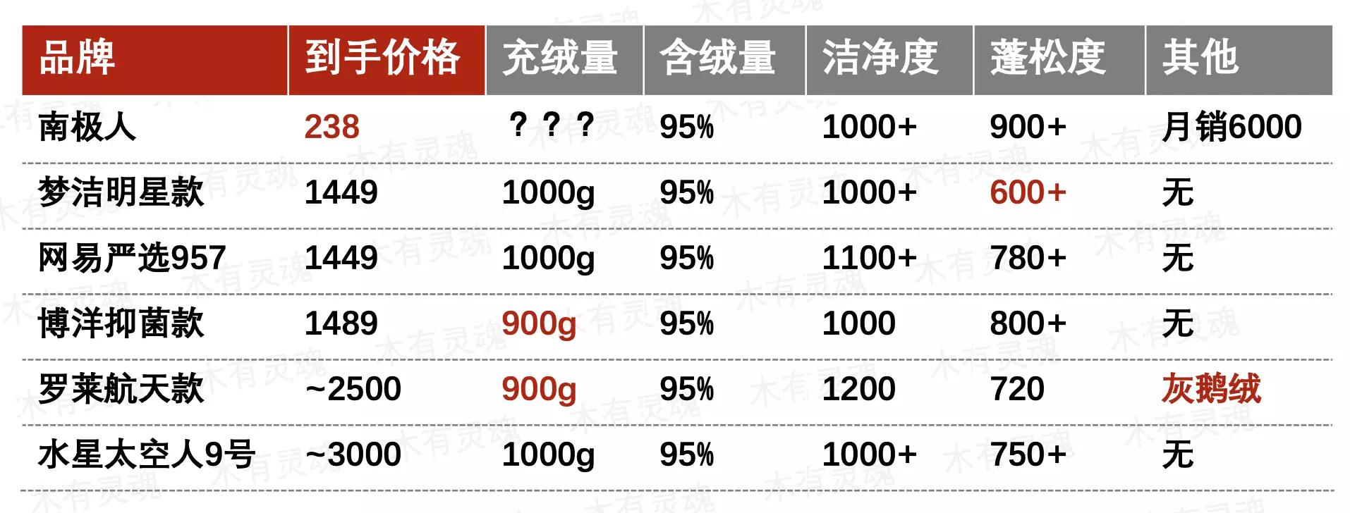 5000元以下口碑羽绒被大PK，参数对比加实测，搞定历史最冷冬天