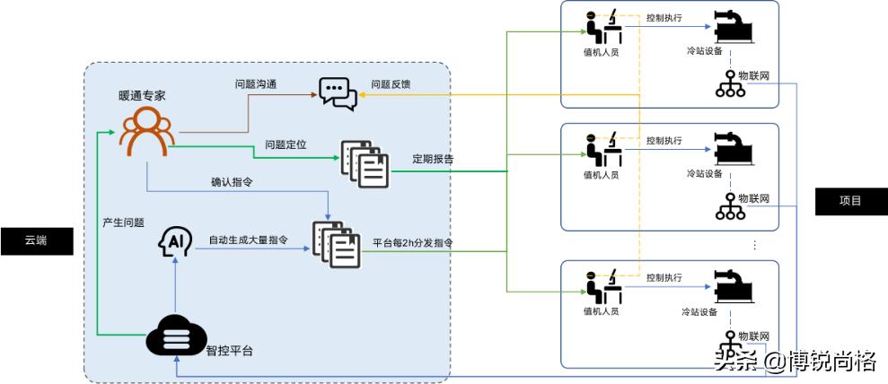 专题|平衡“绿色“与”舒适“:博锐尚格冷站智控解析