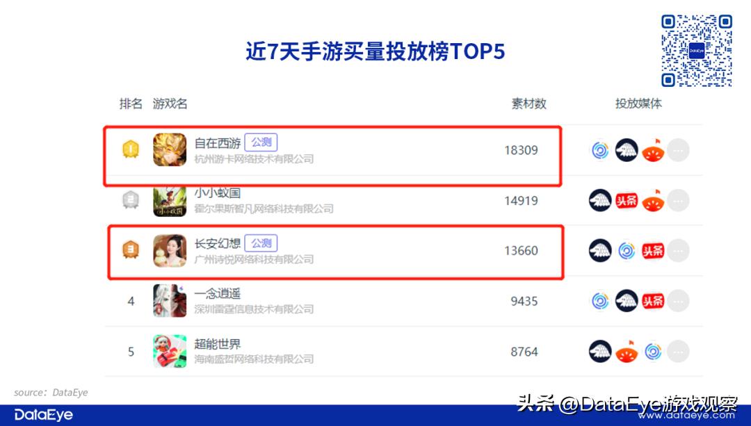 自在西游VS长安幻想：2022年最后两款回合制，买量榜1激战榜3！