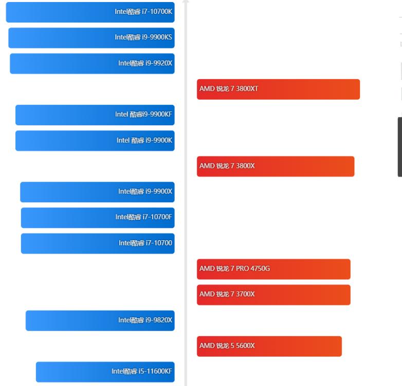 移动端cpu天梯图2022年,2023年10月笔记本cpu天梯图