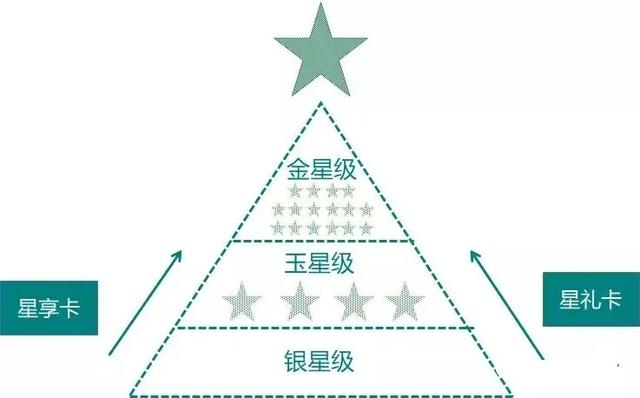 星巴克、全家玩付费会员卡背后的小秘密