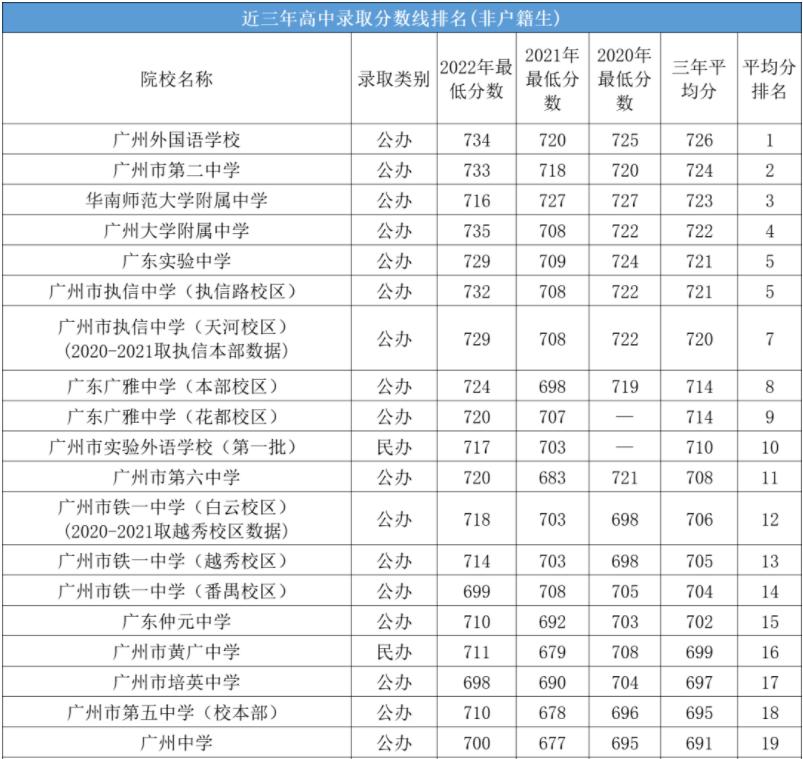 2023广州中考志愿填报：合理预期、志愿有梯度、冲高守稳不滑档