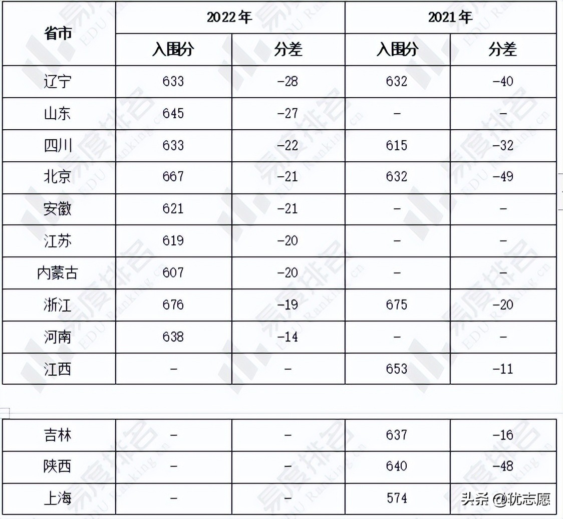 清华大学强基计划在各省名额2022,清华大学强基计划志愿顺序
