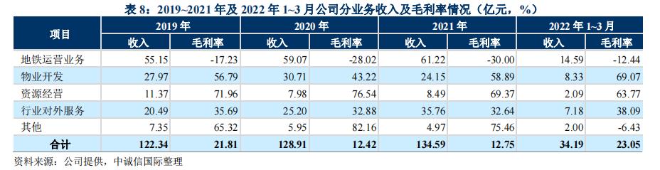 全国地铁盈利亏损排行榜,全国亏损最严重的地铁