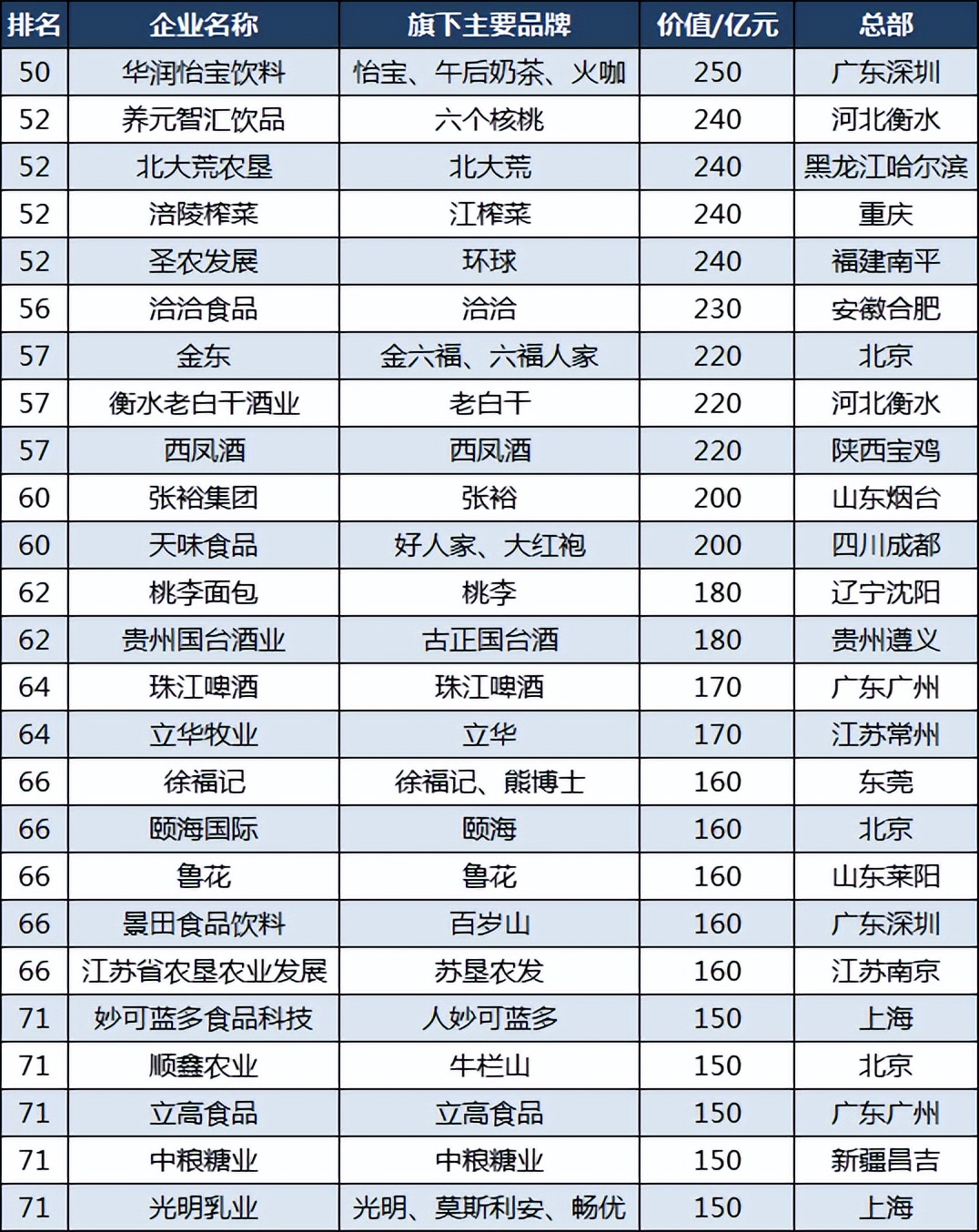 中国食品企业100强：海天第4，蒙牛第16，郎酒第22，桃李第62