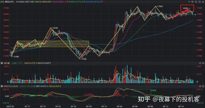 我的期货交易记录20230615