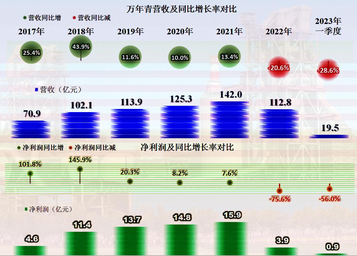 万年青业绩最新消息,万年青业绩下降原因