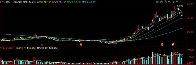 以岭药业下周一走势分析,股市行情今日走势以岭药业
