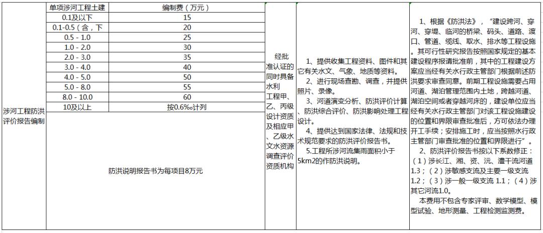 全过程工程咨询服务费取费标准,全过程工程咨询取费依据