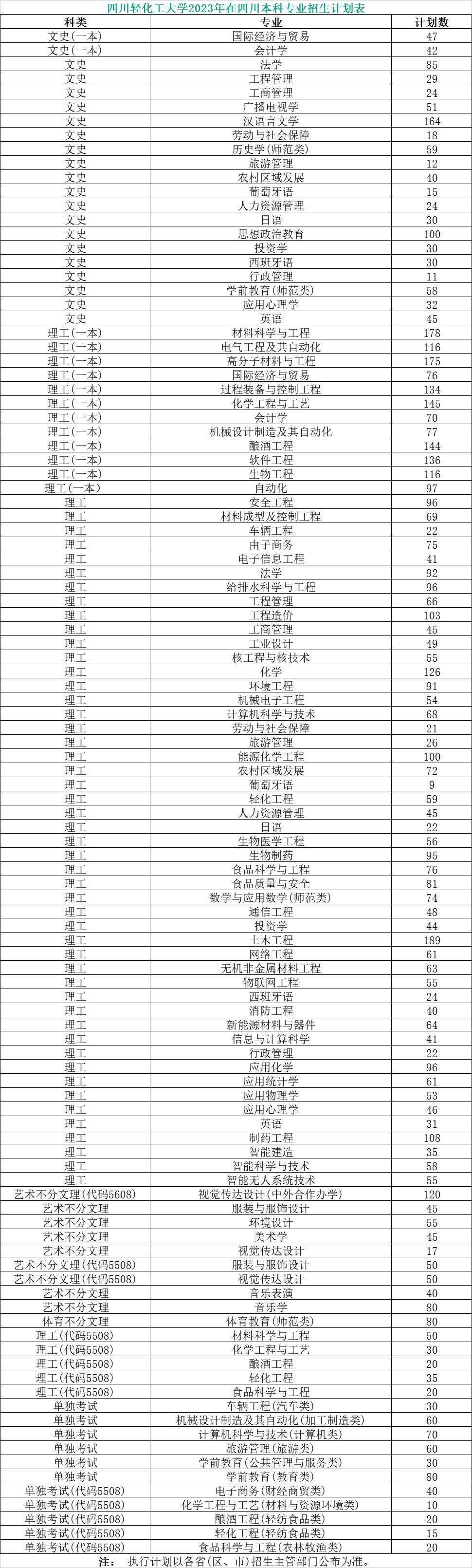 四川轻化工大学2023年本科招生计划：四川6660人，省外1000人