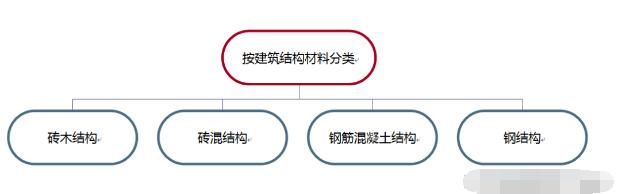 建筑结构的知识点总结体系,建筑小知识第一章讲解