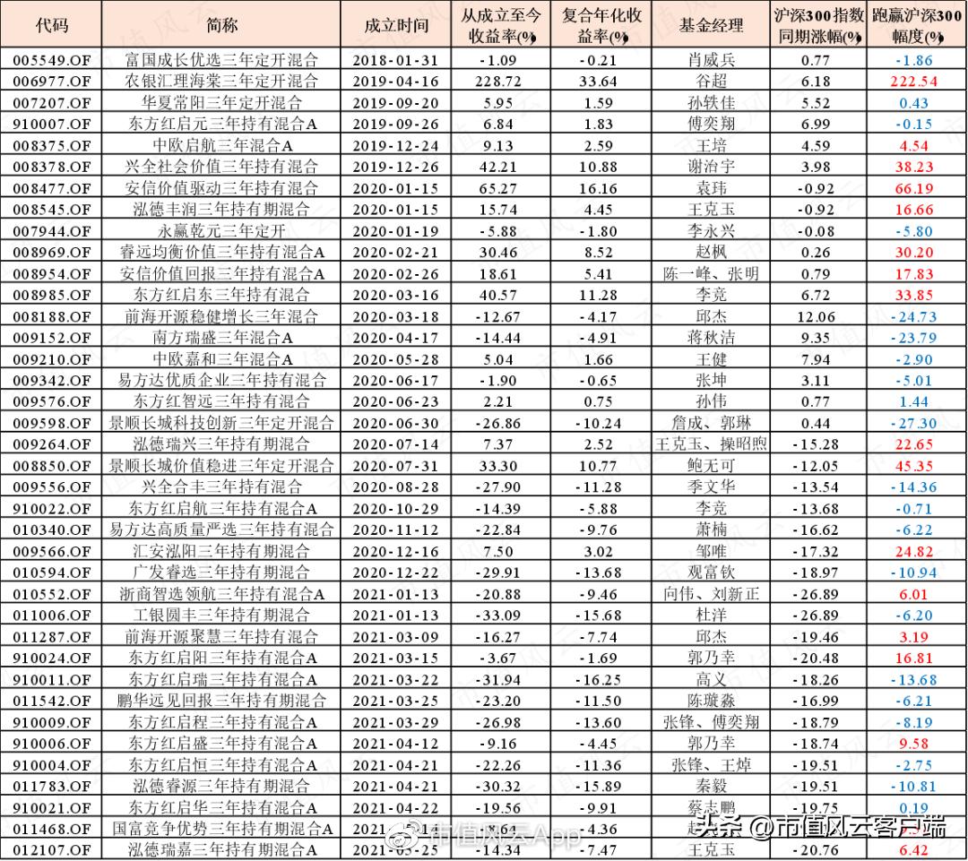 封闭三年的基金一直跌可以取出吗,封闭三年的基金赎回还是继续持有
