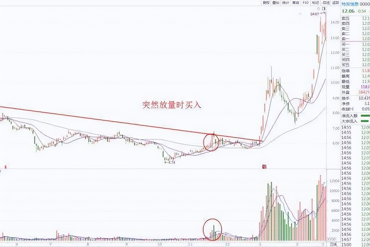 股市最会说话最不骗人指标成交量,股市中最好的炒股指标