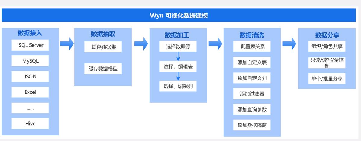 商业智能BI基础实例教程,商业智能bi入门教程
