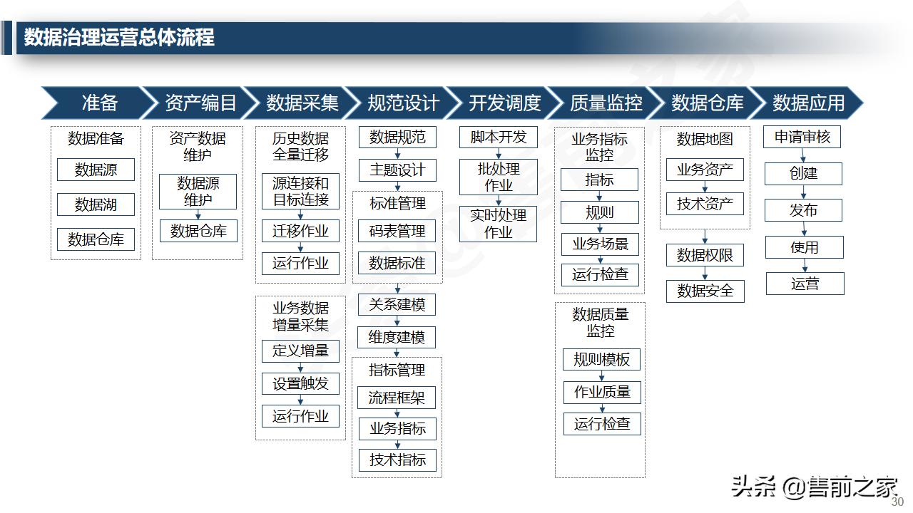 大数据治理平台架构技术方案ppt,大数据治理管理平台建设方案