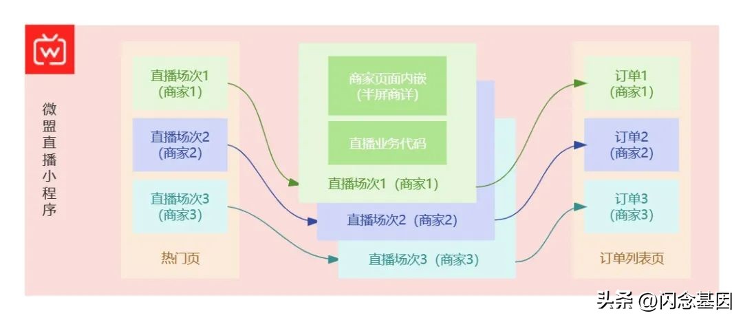 微盟生态线互通方案,微盟小程序营销方案