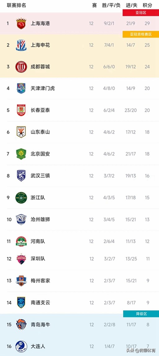 中超最新积分榜上海海港,中超积分榜海港先赛登顶