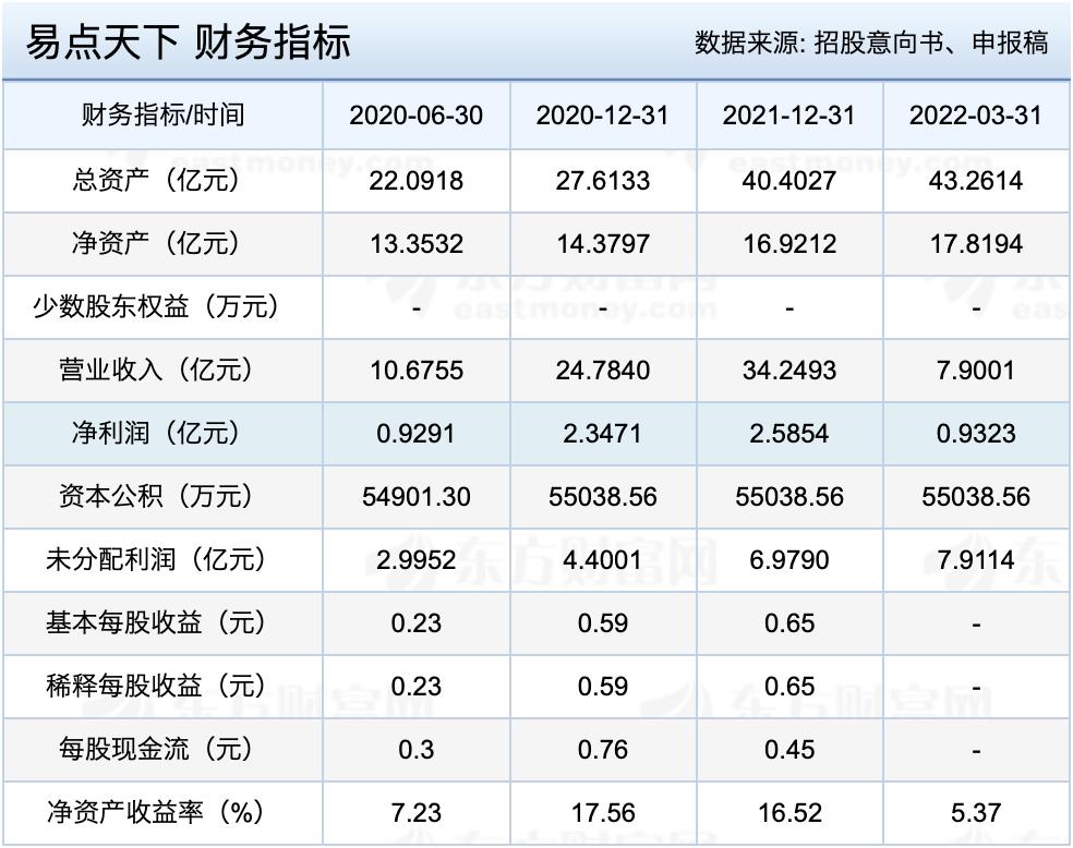 下周新股申购5只筹资总额,明日上市新股分析