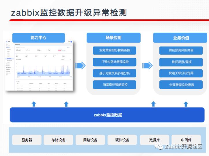 提问超时～ZabbixMeetup成都站棒在哪里？