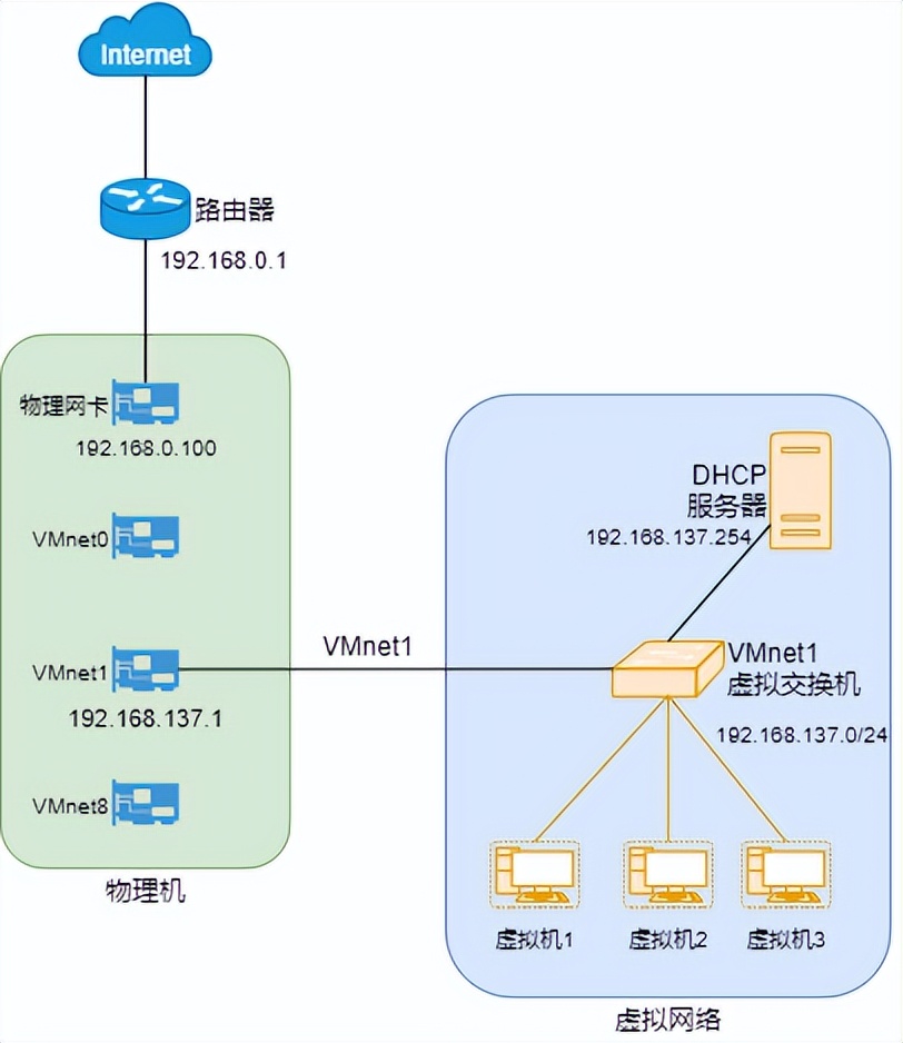 vmware退出独占模式,vmware虚拟机三种网络模式详解