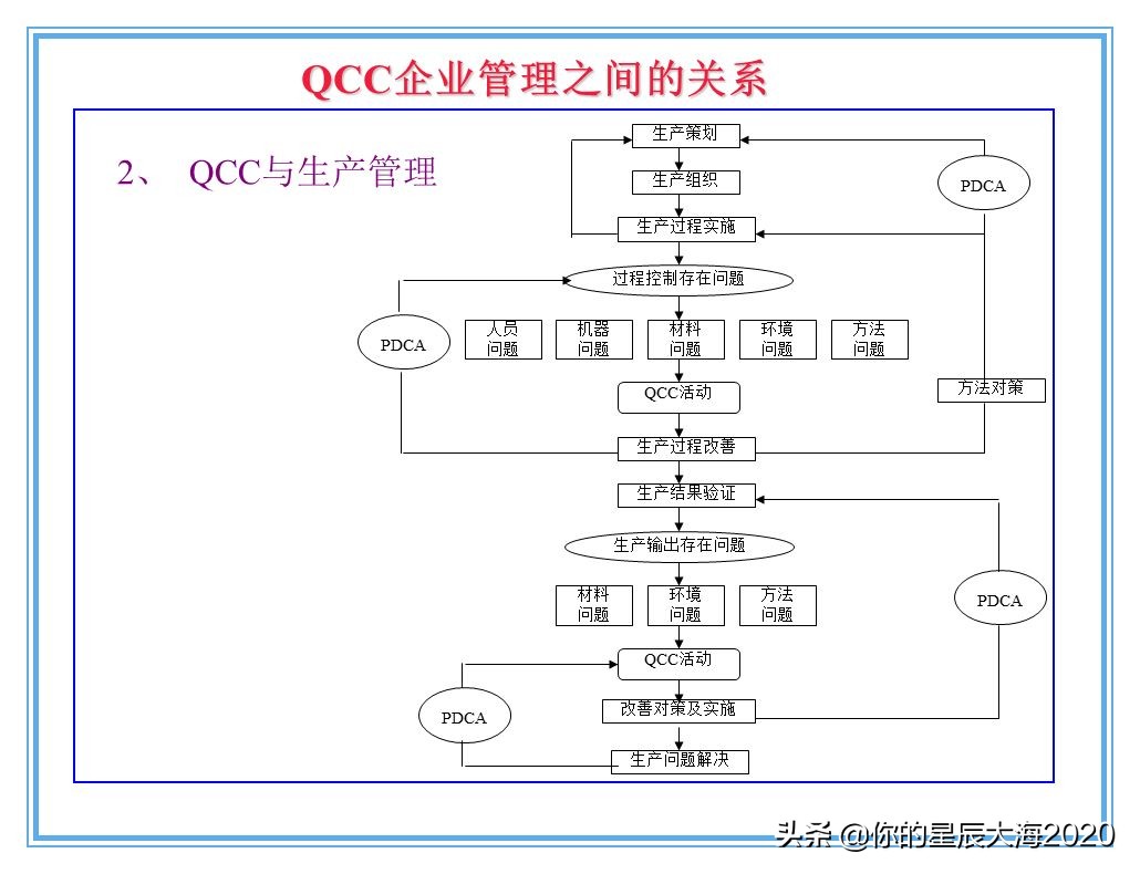 qcc品管圈品质管理方法,qcc品管圈步骤流程图